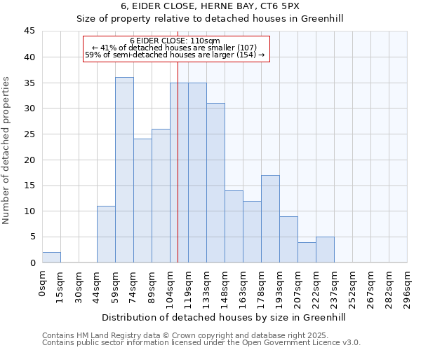 6, EIDER CLOSE, HERNE BAY, CT6 5PX: Size of property relative to detached houses houses in Greenhill