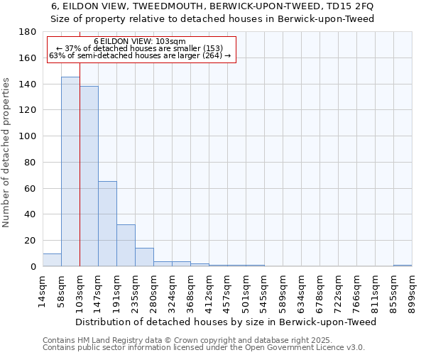 6, EILDON VIEW, TWEEDMOUTH, BERWICK-UPON-TWEED, TD15 2FQ: Size of property relative to detached houses houses in Berwick-upon-Tweed
