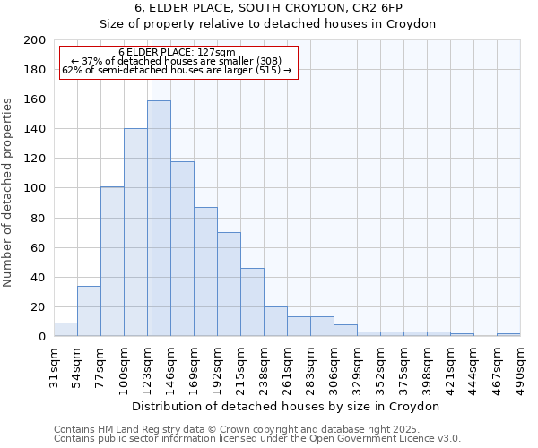 6, ELDER PLACE, SOUTH CROYDON, CR2 6FP: Size of property relative to detached houses houses in Croydon