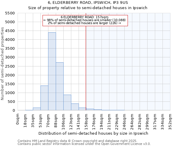 6, ELDERBERRY ROAD, IPSWICH, IP3 9US: Size of property relative to semi-detached houses houses in Ipswich
