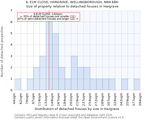 6, ELM CLOSE, HARGRAVE, WELLINGBOROUGH, NN9 6BH: Size of property relative to detached houses houses in Hargrave