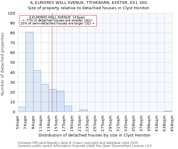 6, ELMORES WELL AVENUE, TITHEBARN, EXETER, EX1 3XG: Size of property relative to detached houses houses in Clyst Honiton