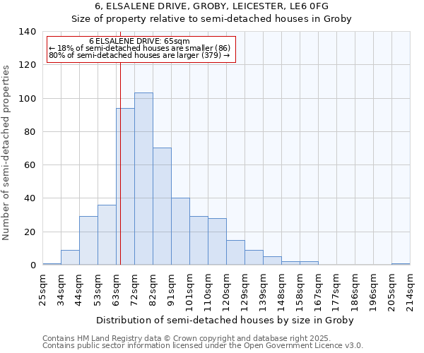 6, ELSALENE DRIVE, GROBY, LEICESTER, LE6 0FG: Size of property relative to semi-detached houses houses in Groby