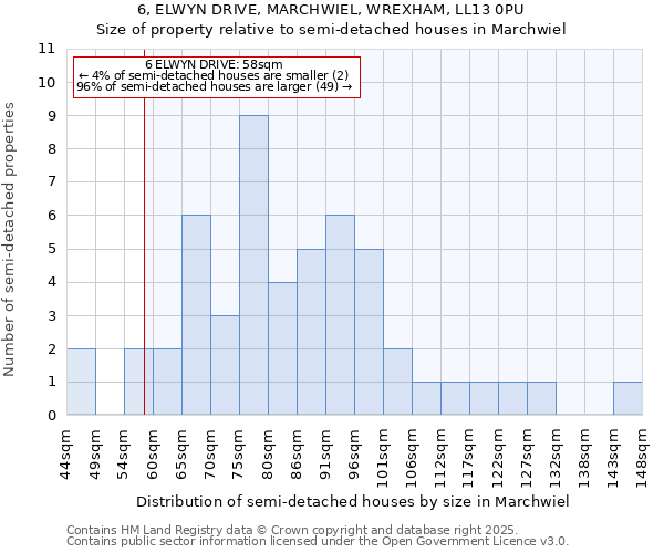 6, ELWYN DRIVE, MARCHWIEL, WREXHAM, LL13 0PU: Size of property relative to semi-detached houses houses in Marchwiel