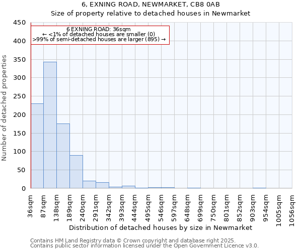 6, EXNING ROAD, NEWMARKET, CB8 0AB: Size of property relative to detached houses houses in Newmarket