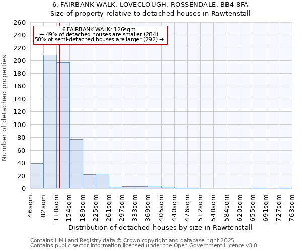 6, FAIRBANK WALK, LOVECLOUGH, ROSSENDALE, BB4 8FA: Size of property relative to detached houses houses in Rawtenstall