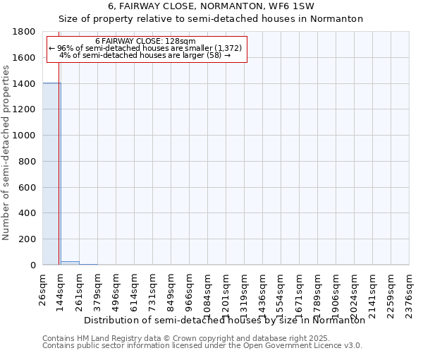 6, FAIRWAY CLOSE, NORMANTON, WF6 1SW: Size of property relative to semi-detached houses houses in Normanton