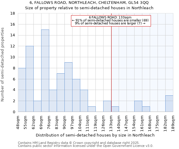 6, FALLOWS ROAD, NORTHLEACH, CHELTENHAM, GL54 3QQ: Size of property relative to semi-detached houses houses in Northleach