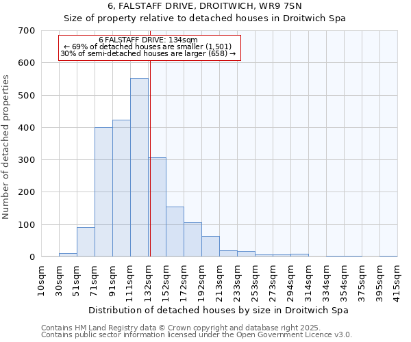 6, FALSTAFF DRIVE, DROITWICH, WR9 7SN: Size of property relative to detached houses houses in Droitwich Spa