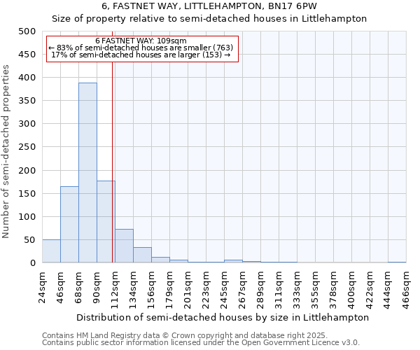 6, FASTNET WAY, LITTLEHAMPTON, BN17 6PW: Size of property relative to semi-detached houses houses in Littlehampton