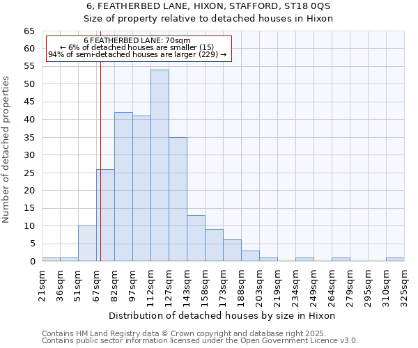 6, FEATHERBED LANE, HIXON, STAFFORD, ST18 0QS: Size of property relative to detached houses houses in Hixon