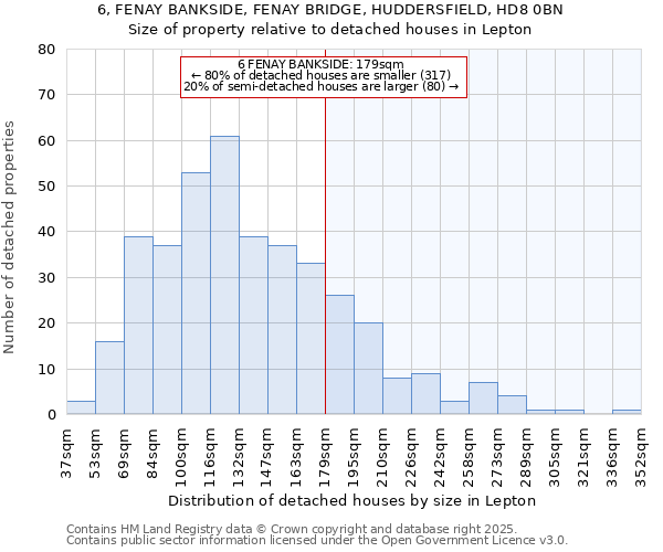 6, FENAY BANKSIDE, FENAY BRIDGE, HUDDERSFIELD, HD8 0BN: Size of property relative to detached houses houses in Lepton