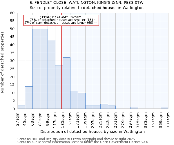 6, FENDLEY CLOSE, WATLINGTON, KING'S LYNN, PE33 0TW: Size of property relative to detached houses houses in Watlington