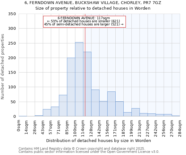6, FERNDOWN AVENUE, BUCKSHAW VILLAGE, CHORLEY, PR7 7GZ: Size of property relative to detached houses houses in Worden