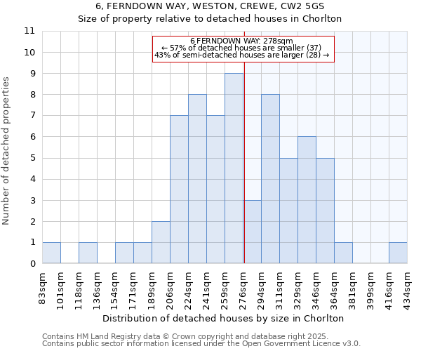 6, FERNDOWN WAY, WESTON, CREWE, CW2 5GS: Size of property relative to detached houses houses in Chorlton