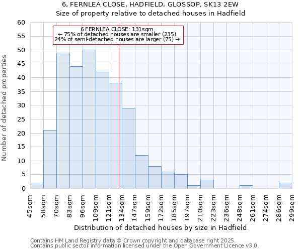 6, FERNLEA CLOSE, HADFIELD, GLOSSOP, SK13 2EW: Size of property relative to detached houses houses in Hadfield