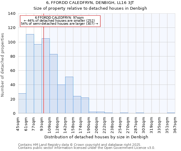 6, FFORDD CALEDFRYN, DENBIGH, LL16 3JT: Size of property relative to detached houses houses in Denbigh