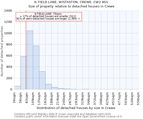 6, FIELD LANE, WISTASTON, CREWE, CW2 8SS: Size of property relative to detached houses houses in Crewe