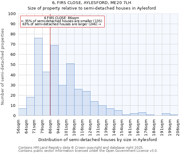 6, FIRS CLOSE, AYLESFORD, ME20 7LH: Size of property relative to semi-detached houses houses in Aylesford
