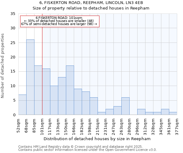 6, FISKERTON ROAD, REEPHAM, LINCOLN, LN3 4EB: Size of property relative to detached houses houses in Reepham