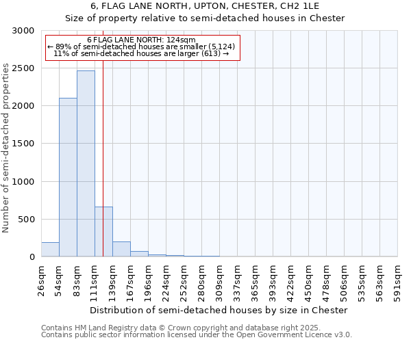 6, FLAG LANE NORTH, UPTON, CHESTER, CH2 1LE: Size of property relative to semi-detached houses houses in Chester