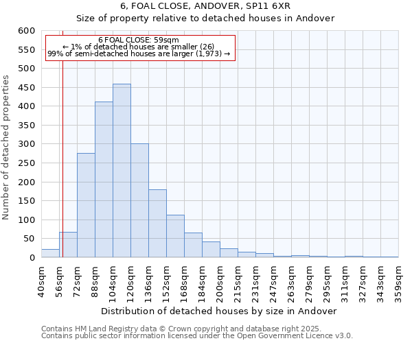 6, FOAL CLOSE, ANDOVER, SP11 6XR: Size of property relative to detached houses houses in Andover