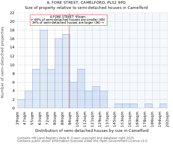 6, FORE STREET, CAMELFORD, PL32 9PG: Size of property relative to semi-detached houses houses in Camelford