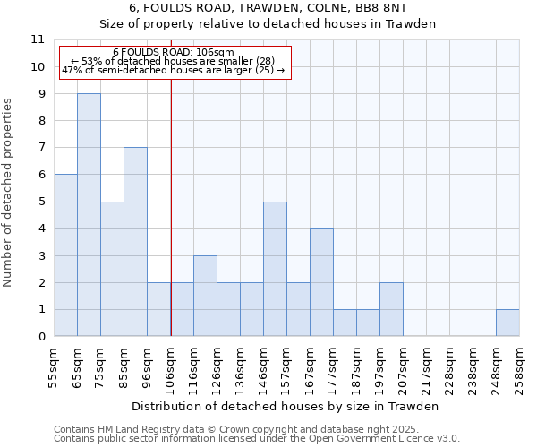 6, FOULDS ROAD, TRAWDEN, COLNE, BB8 8NT: Size of property relative to detached houses houses in Trawden