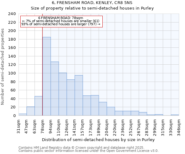 6, FRENSHAM ROAD, KENLEY, CR8 5NS: Size of property relative to semi-detached houses houses in Purley