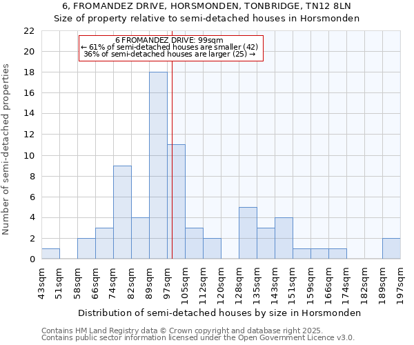 6, FROMANDEZ DRIVE, HORSMONDEN, TONBRIDGE, TN12 8LN: Size of property relative to semi-detached houses houses in Horsmonden
