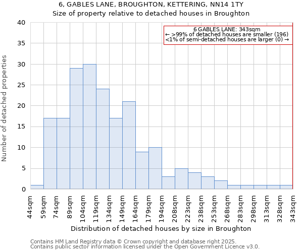 6, GABLES LANE, BROUGHTON, KETTERING, NN14 1TY: Size of property relative to detached houses houses in Broughton