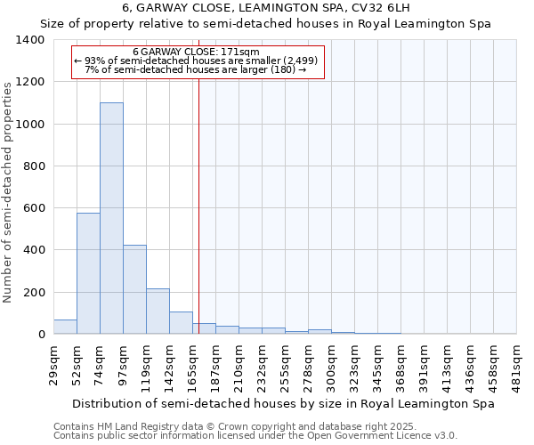 6, GARWAY CLOSE, LEAMINGTON SPA, CV32 6LH: Size of property relative to semi-detached houses houses in Royal Leamington Spa