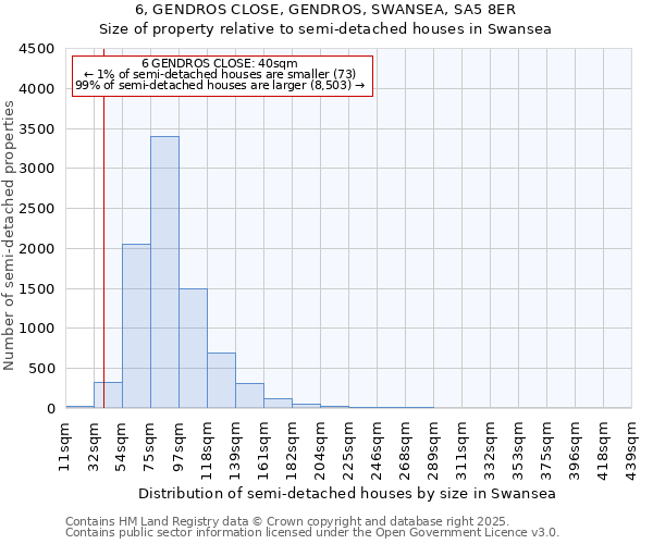6, GENDROS CLOSE, GENDROS, SWANSEA, SA5 8ER: Size of property relative to semi-detached houses houses in Swansea