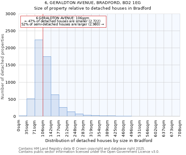 6, GERALDTON AVENUE, BRADFORD, BD2 1EG: Size of property relative to detached houses houses in Bradford