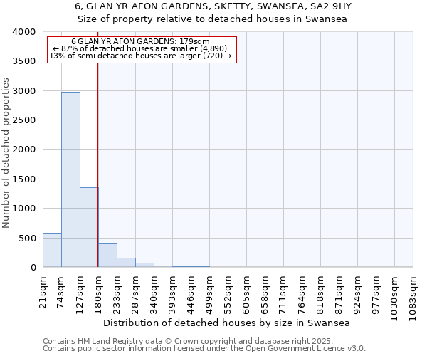6, GLAN YR AFON GARDENS, SKETTY, SWANSEA, SA2 9HY: Size of property relative to detached houses houses in Swansea