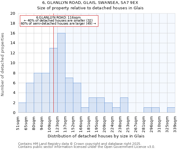 6, GLANLLYN ROAD, GLAIS, SWANSEA, SA7 9EX: Size of property relative to detached houses houses in Glais