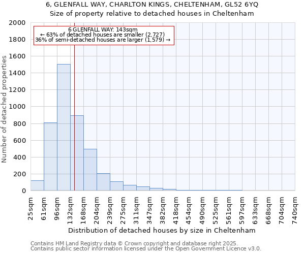 6, GLENFALL WAY, CHARLTON KINGS, CHELTENHAM, GL52 6YQ: Size of property relative to detached houses houses in Cheltenham