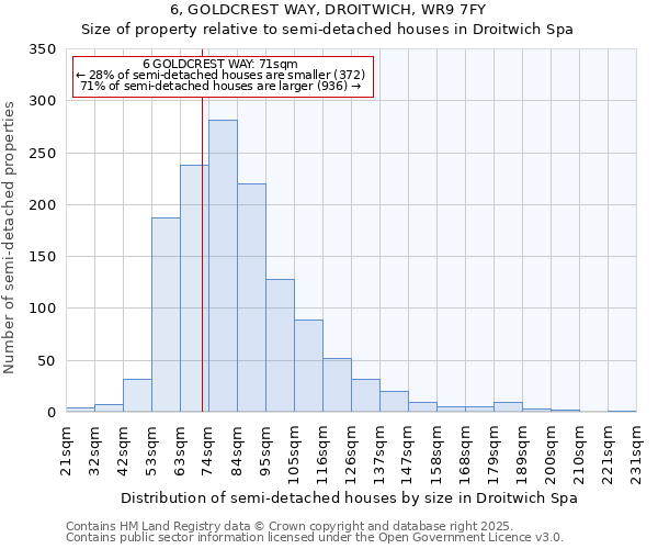 6, GOLDCREST WAY, DROITWICH, WR9 7FY: Size of property relative to semi-detached houses houses in Droitwich Spa