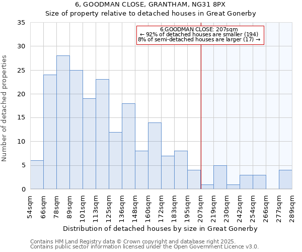6, GOODMAN CLOSE, GRANTHAM, NG31 8PX: Size of property relative to detached houses houses in Great Gonerby