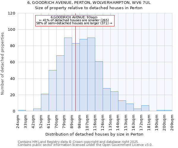 6, GOODRICH AVENUE, PERTON, WOLVERHAMPTON, WV6 7UL: Size of property relative to detached houses houses in Perton