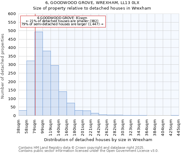 6, GOODWOOD GROVE, WREXHAM, LL13 0LX: Size of property relative to detached houses houses in Wrexham