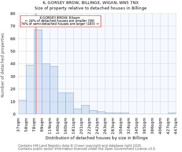 6, GORSEY BROW, BILLINGE, WIGAN, WN5 7NX: Size of property relative to detached houses houses in Billinge