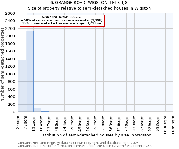 6, GRANGE ROAD, WIGSTON, LE18 1JG: Size of property relative to semi-detached houses houses in Wigston