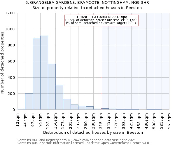 6, GRANGELEA GARDENS, BRAMCOTE, NOTTINGHAM, NG9 3HR: Size of property relative to detached houses houses in Beeston