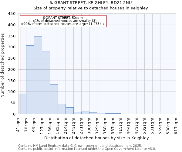 6, GRANT STREET, KEIGHLEY, BD21 2NU: Size of property relative to detached houses houses in Keighley