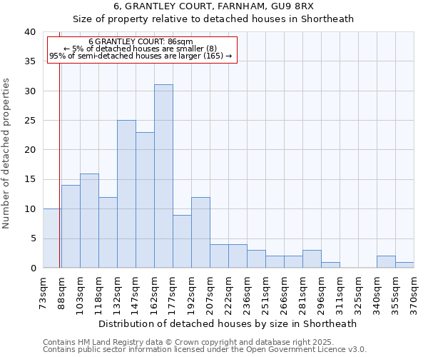 6, GRANTLEY COURT, FARNHAM, GU9 8RX: Size of property relative to detached houses houses in Shortheath