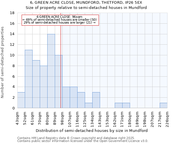 6, GREEN ACRE CLOSE, MUNDFORD, THETFORD, IP26 5EX: Size of property relative to semi-detached houses houses in Mundford