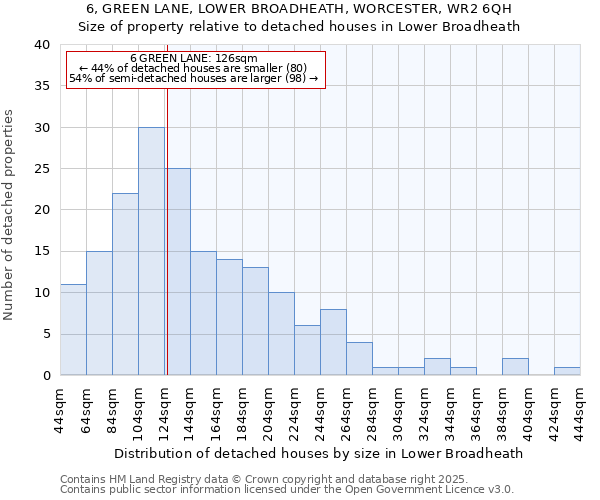 6, GREEN LANE, LOWER BROADHEATH, WORCESTER, WR2 6QH: Size of property relative to detached houses houses in Lower Broadheath
