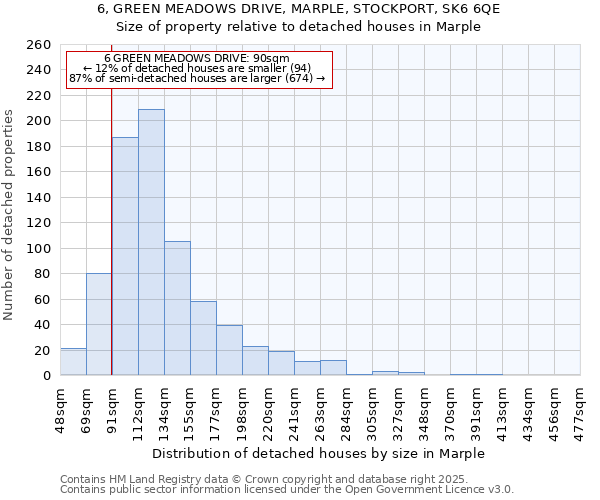 6, GREEN MEADOWS DRIVE, MARPLE, STOCKPORT, SK6 6QE: Size of property relative to detached houses houses in Marple