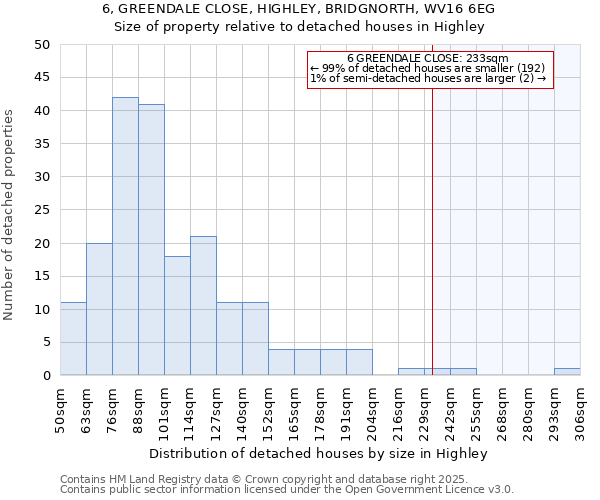 6, GREENDALE CLOSE, HIGHLEY, BRIDGNORTH, WV16 6EG: Size of property relative to detached houses houses in Highley